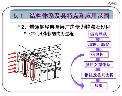 鋼屋架節(jié)點(diǎn)荷載計(jì)算(鋼屋架節(jié)點(diǎn)荷載的計(jì)算) 結(jié)構(gòu)工業(yè)裝備設(shè)計(jì) 第5張 鋼屋架節(jié)點(diǎn)荷載計(jì)算(鋼屋架節(jié)點(diǎn)荷載的計(jì)算) 結(jié)構(gòu)工業(yè)裝備設(shè)計(jì) 第5張