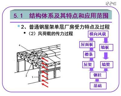 鋼屋架節(jié)點荷載計算（鋼屋架節(jié)點荷載的計算）