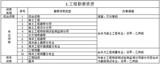 房屋加固資質取消了嗎現在（房屋加固資質動態核查標準，如何查詢加固公司資質）