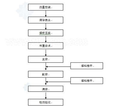 軟土地基處治施工方法 結(jié)構(gòu)工業(yè)裝備施工 第3張 軟土地基處治施工方法 結(jié)構(gòu)工業(yè)裝備施工 第3張