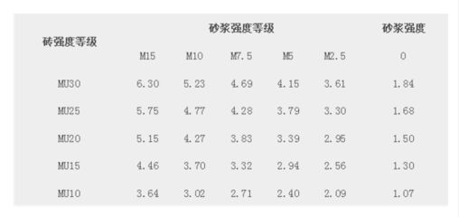 砌體的強(qiáng)度