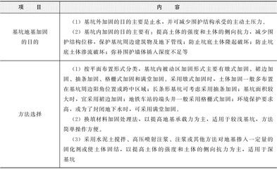 基坑加固的目的（基坑加固施工常見問題） 建筑方案設計 第2張