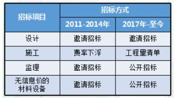 房屋改造設(shè)計費用標(biāo)準(zhǔn)表