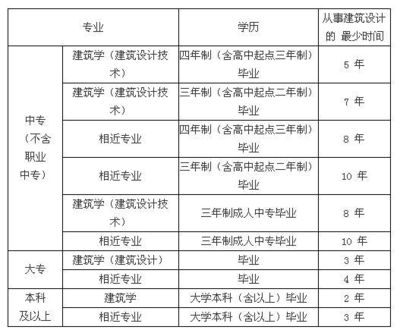 建筑設(shè)計(jì)項(xiàng)目負(fù)責(zé)人條件