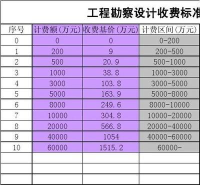 工程勘察設計收費標準2002修訂版（勘察設計收費標準（2002年修訂版））