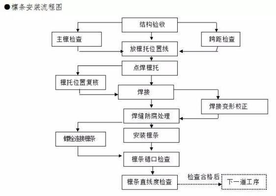 鋼結構需要哪些方案（鋼結構工程需要的主要方案）