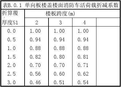 屋面活荷載折減系數