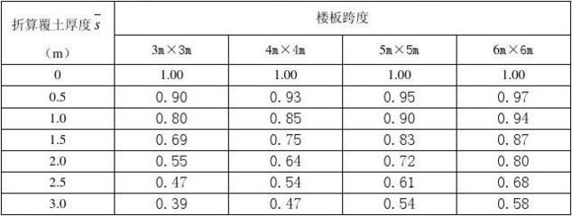 屋面活荷載折減系數