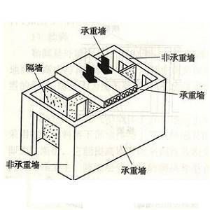 磚混結(jié)構(gòu)的房子怎么判斷承重墻 結(jié)構(gòu)電力行業(yè)設(shè)計 第5張