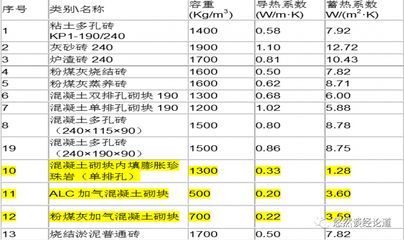 加氣混凝土砌塊墻厚度,該加氣混凝土的導熱系數(shù)（加氣混凝土砌塊導熱系數(shù)與其厚度之間并沒有直接的線性關系）