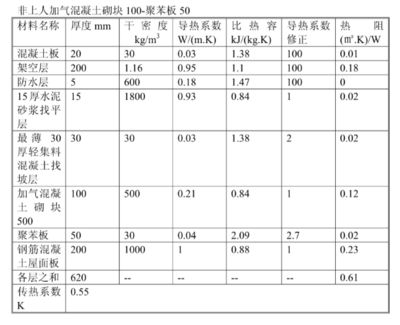 加氣混凝土砌塊墻厚度,該加氣混凝土的導熱系數(shù)（加氣混凝土砌塊導熱系數(shù)與其厚度之間并沒有直接的線性關系）