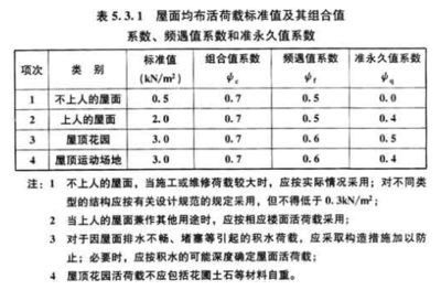 屋面活荷載應(yīng)考慮哪些內(nèi)容 鋼結(jié)構(gòu)網(wǎng)架施工 第5張