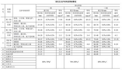 基坑監測規范gb50497-2019 結構工業裝備施工 第3張