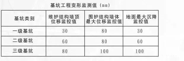 基坑監測規范gb50497-2019 結構工業裝備施工 第5張