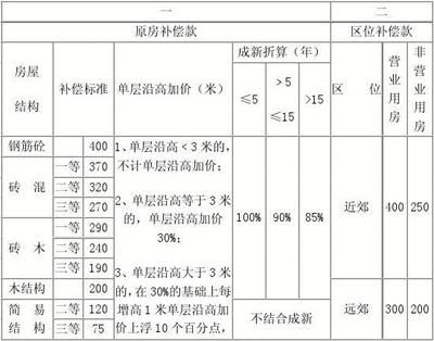 磚混房屋拆遷補(bǔ)償價(jià)格（磚混房屋拆遷補(bǔ)償價(jià)格計(jì)算方法）