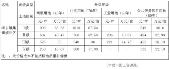 北京基準地價查詢