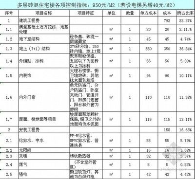 磚混結構房子每平米造價清單怎么算（磚混結構房子每平米造價清單） 鋼結構蹦極施工 第3張