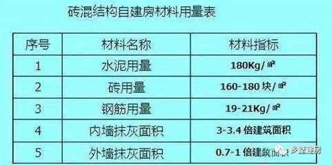 磚混結構每平方各種材料用量