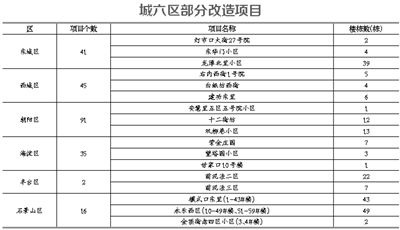 北京市昌平區老舊小區改造（北京市昌平區多個老舊小區改造進度查詢）