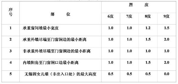 承重墻允許開(kāi)洞最大尺寸的法律規(guī)定（承重墻開(kāi)洞施工標(biāo)準(zhǔn)詳解承重墻開(kāi)洞違規(guī)處罰案例）