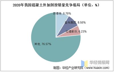 混凝土外加劑行業(yè)排名