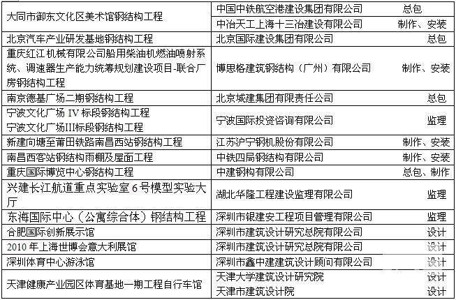 中國鋼結構金獎網站 結構工業鋼結構施工 第2張 中國鋼結構金獎網站 結構工業鋼結構施工 第2張