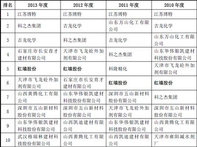 全國混凝土外加劑企業十強排名榜