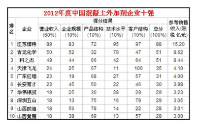 全國混凝土外加劑企業十強排名榜