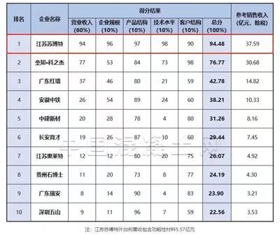 全國混凝土外加劑企業(yè)十強(qiáng)排名榜