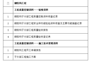 鋼結構裝飾裝修分部工程包含哪些分項工程