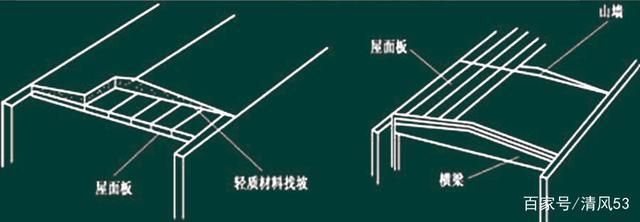 屋面板設(shè)計(jì)步驟（混凝土屋面板施工標(biāo)準(zhǔn)）