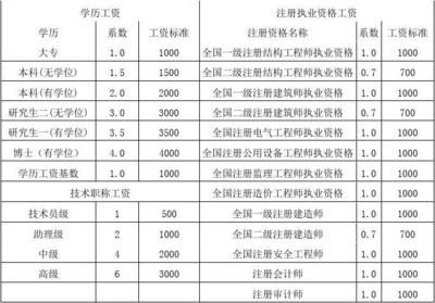 北京結構工程師薪資