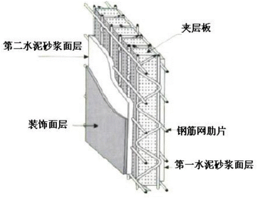 鋼結構裝飾裝修步驟