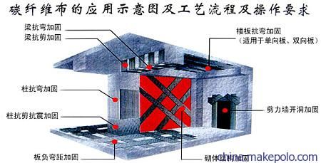 樓板加固碳纖維基本工藝有哪些要求（樓板加固中使用碳纖維的基本工藝包括以下幾個方面）