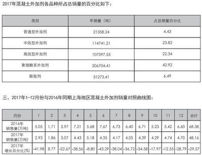 混凝土外加劑市場規模（全球混凝土外加劑市場規模已達150億美元）