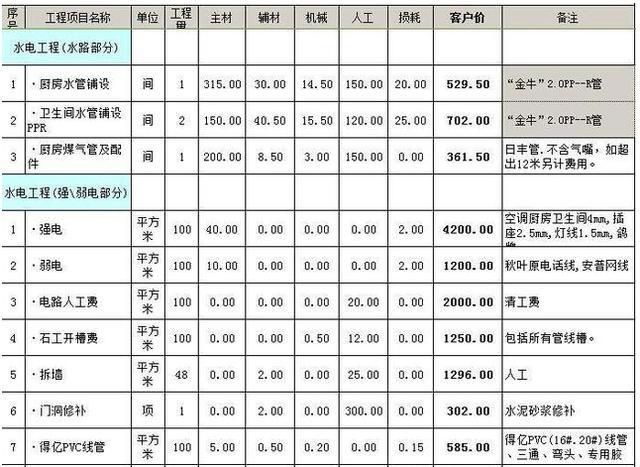 別墅改造擴建報價清單模版（一個別墅改造擴建報價清單模板：水電工程,電路改造）