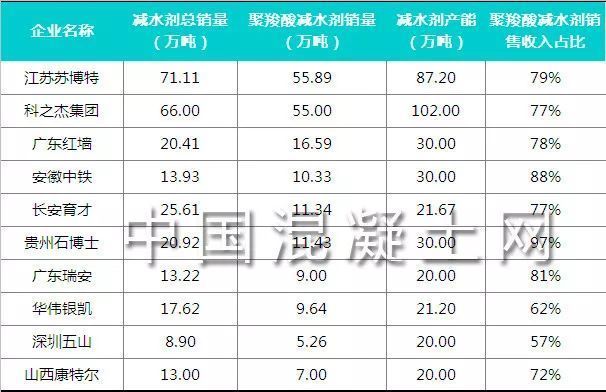 混凝土外加劑廠家中國排名前十（混凝土外加劑企業(yè)）