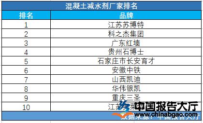 混凝土外加劑廠家中國排名前十（混凝土外加劑企業(yè)）