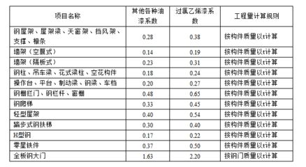 鋼結構定額計算規則難點（鋼結構定額計算規則）