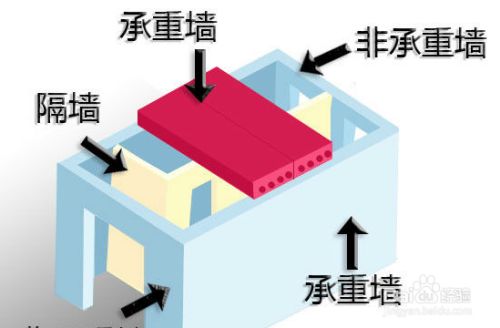 承重墻 改梁（承重墻改梁施工周期,承重墻改梁的法規要求）