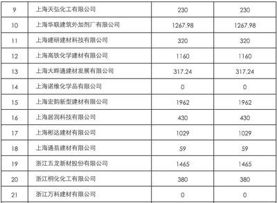 混凝土外加劑企業(yè)排名榜（2024年混凝土外加劑行業(yè)十大品牌排行榜）