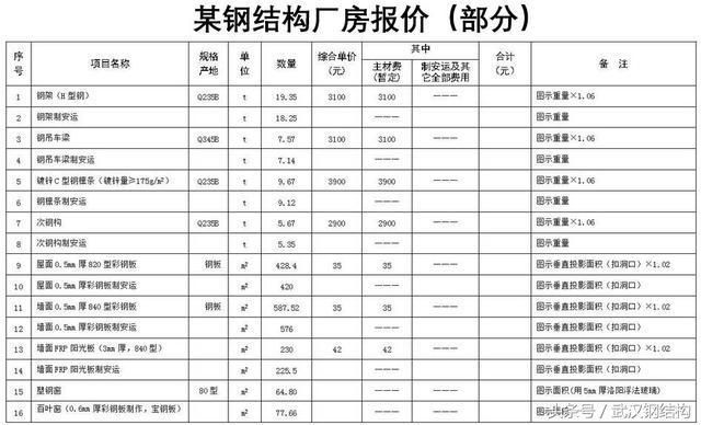 鋼結構工程定額預算（鋼結構工程定額預算是什么？）