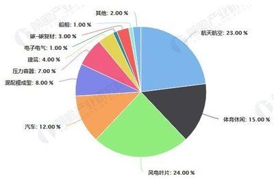 碳纖維制造廠商排名