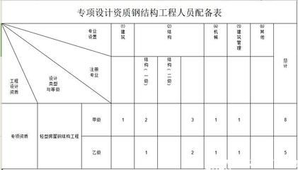 怎樣申辦有鋼構資質的公司