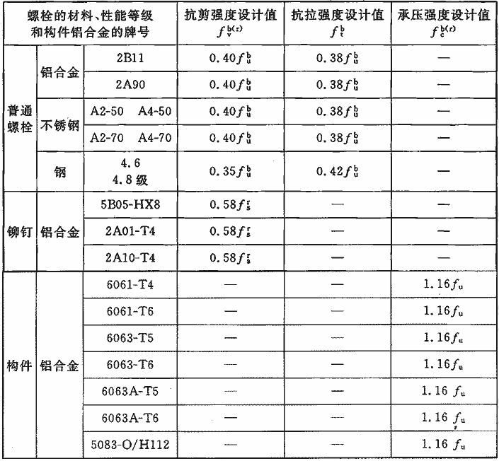 螺栓的抗剪和承壓強度設計值一樣嗎（螺栓抗剪強度設計值和承壓強度設計值的區別）