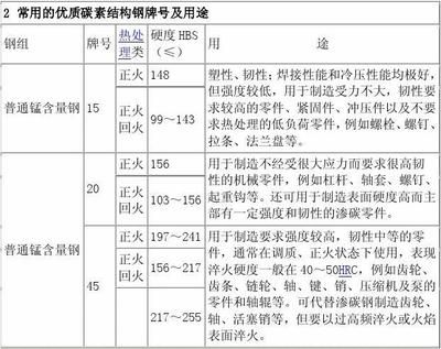 碳素結構鋼的性能主要取決于