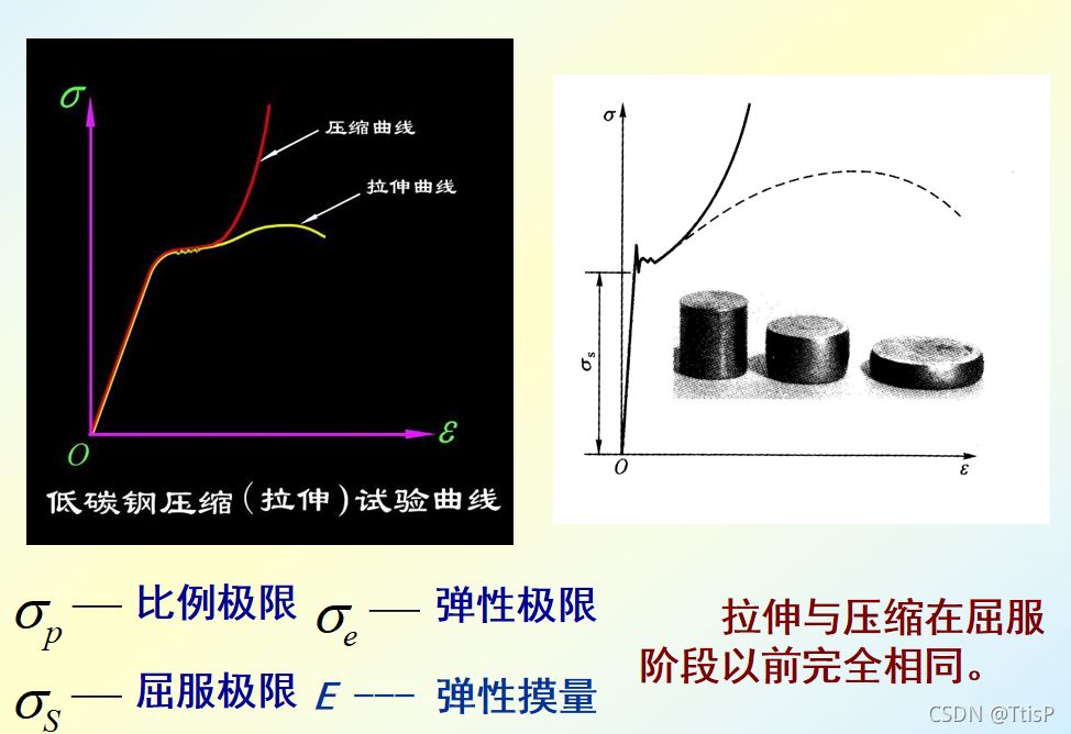 在低碳鋼拉伸試驗(yàn)時(shí),應(yīng)力與應(yīng)變成正比,該階段屬于（低碳鋼屈服階段的特征分析）