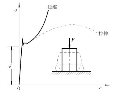 在低碳鋼拉伸試驗(yàn)時(shí),應(yīng)力與應(yīng)變成正比,該階段屬于（低碳鋼屈服階段的特征分析）