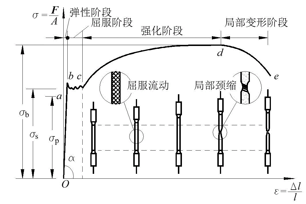 在低碳鋼拉伸試驗時,應力與應變成正比,該階段屬于（低碳鋼屈服階段的特征分析） 建筑方案設計 第5張