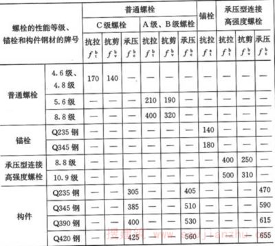 螺栓抗剪強度表（關于螺栓抗剪強度表的信息：螺栓抗剪強度可以通過公式計算）